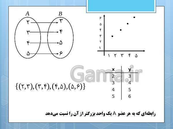 پاورپوینت آموزش و حل کامل فعالیت‌، کار در کلاس و تمرین‌های کل کتاب درسی ریاضی و آمار (1) دهم انسانی- پیش نمایش