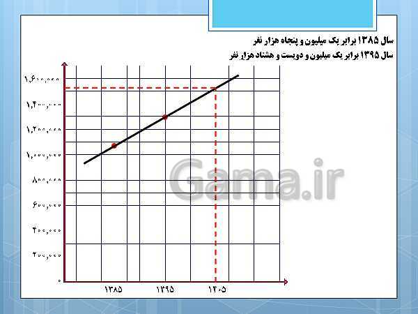 پاورپوینت آموزش و حل کامل فعالیت‌، کار در کلاس و تمرین‌های کل کتاب درسی ریاضی و آمار (1) دهم انسانی- پیش نمایش