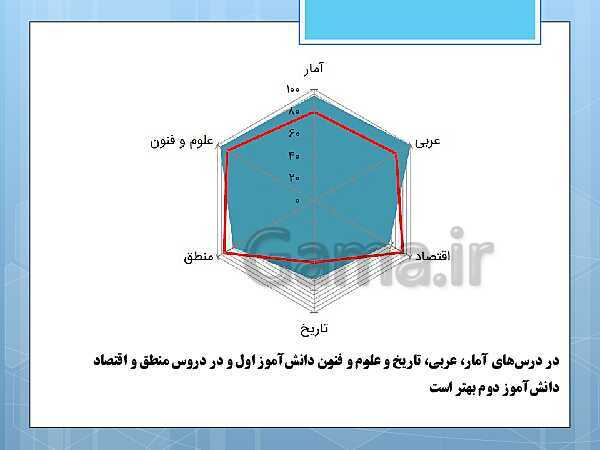 پاورپوینت آموزش و حل کامل فعالیت‌، کار در کلاس و تمرین‌های کل کتاب درسی ریاضی و آمار (1) دهم انسانی- پیش نمایش