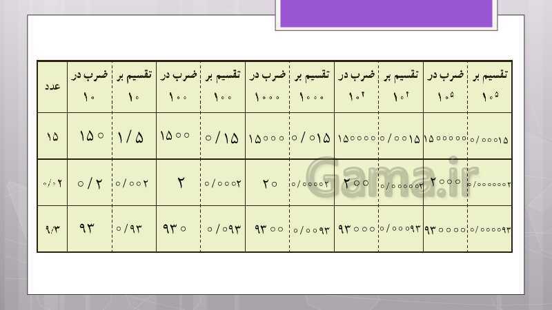 پاورپوینت آموزش و حل کامل فعالیت‌، کار در کلاس و تمرین‌های کل کتاب درسی ریاضی نهم - پیش نمایش