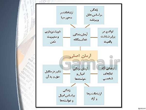 پاورپوینت مدیریت خانواده و سبک زندگی پسران دوره دوم متوسطه | درس 4: عقل و آزادی- پیش نمایش