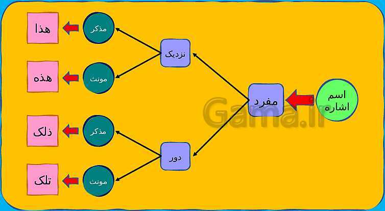 پاورپوینت خلاصه قواعد عربی پایه هفتم- پیش نمایش