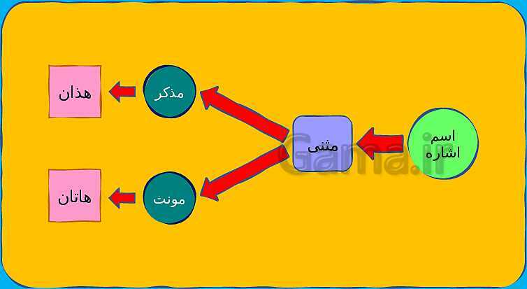 پاورپوینت خلاصه قواعد عربی پایه هفتم- پیش نمایش