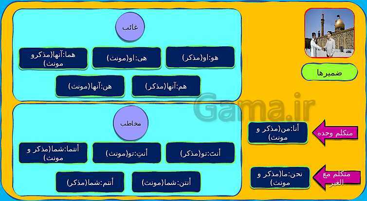 پاورپوینت خلاصه قواعد عربی پایه هفتم- پیش نمایش