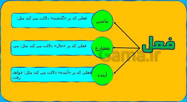 پاورپوینت خلاصه قواعد عربی پایه هفتم- پیش نمایش