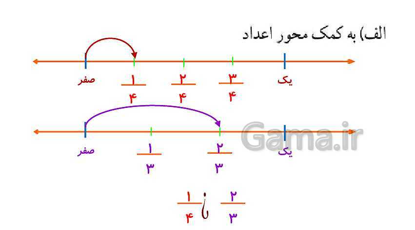 پاورپوینت کتاب محور پاسخ به تمام سوالات ریاضی ششم دبستان | فصل 2: کسر- پیش نمایش