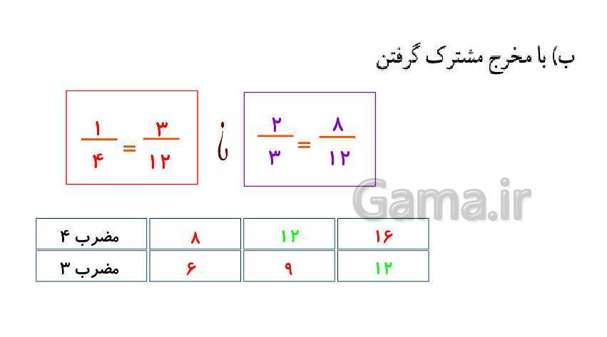 پاورپوینت کتاب محور پاسخ به تمام سوالات ریاضی ششم دبستان | فصل 2: کسر- پیش نمایش