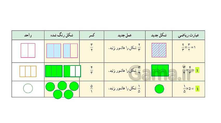 پاورپوینت کتاب محور پاسخ به تمام سوالات ریاضی ششم دبستان | فصل 2: کسر- پیش نمایش