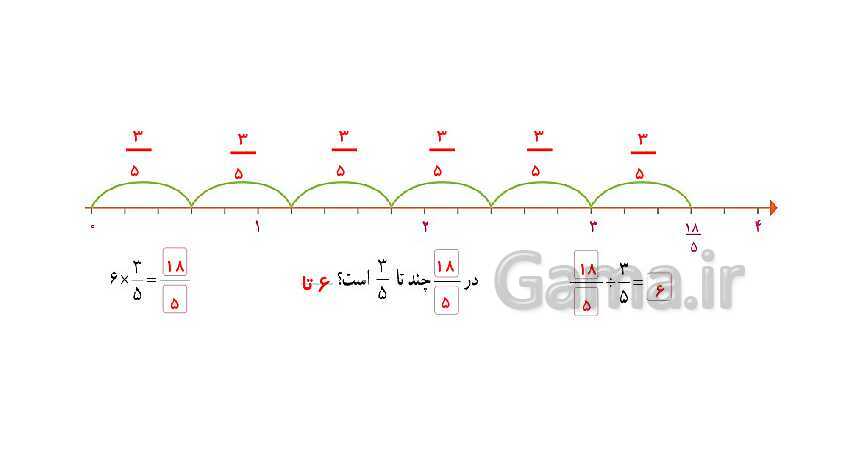 پاورپوینت کتاب محور پاسخ به تمام سوالات ریاضی ششم دبستان | فصل 2: کسر- پیش نمایش