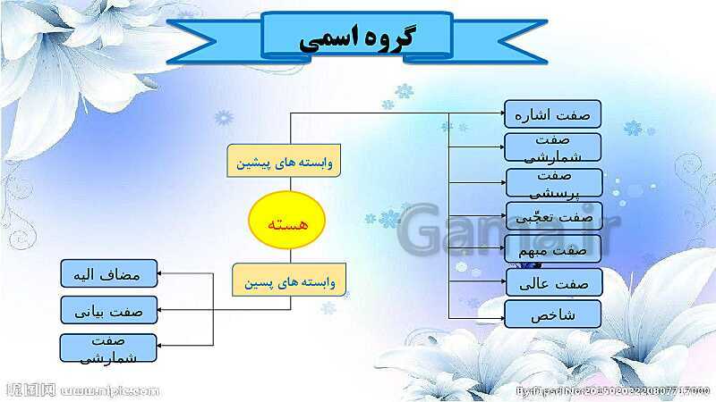 پاورپوینت تدریس گروه اسمی و وابسته های پسین و پیشین- پیش نمایش