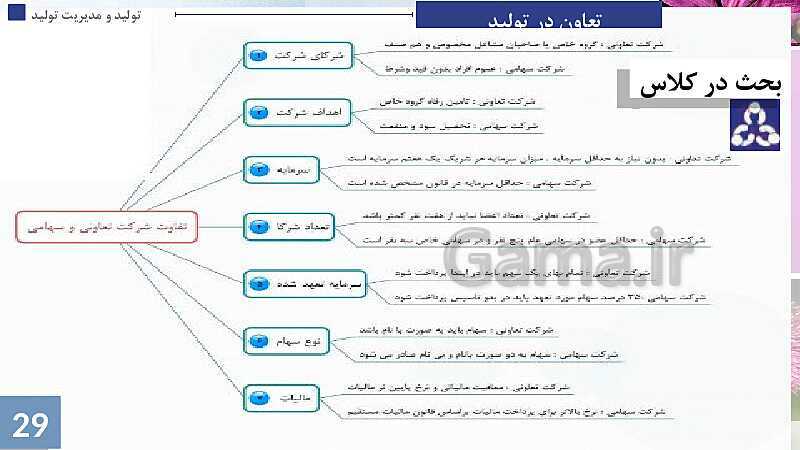 پاورپوینت پودمان 1: تولید و مدیریت تولید | جلسه پنجم: انواع شرکت ها در قانون تجارت- پیش نمایش