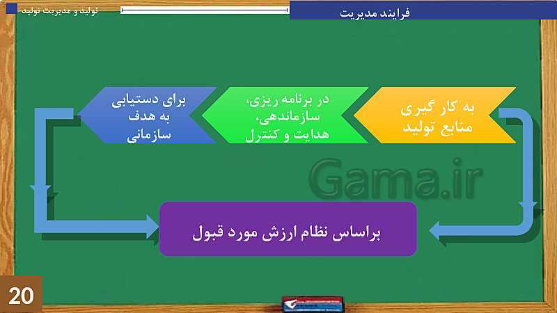 پاورپوینت پودمان 1: تولید و مدیریت تولید | جلسه چهارم: مدیریت و خودمدیریتی- پیش نمایش