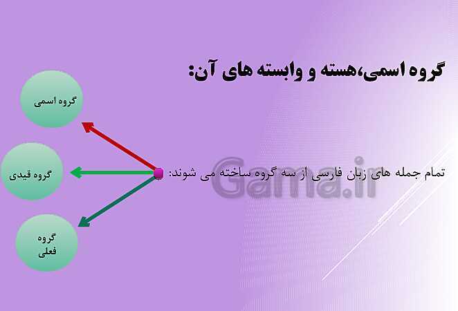 پاورپوینت گروه اسمی، هسته و وابسته های آن- پیش نمایش