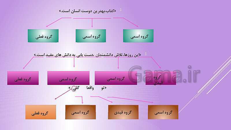 پاورپوینت گروه اسمی، هسته و وابسته های آن- پیش نمایش