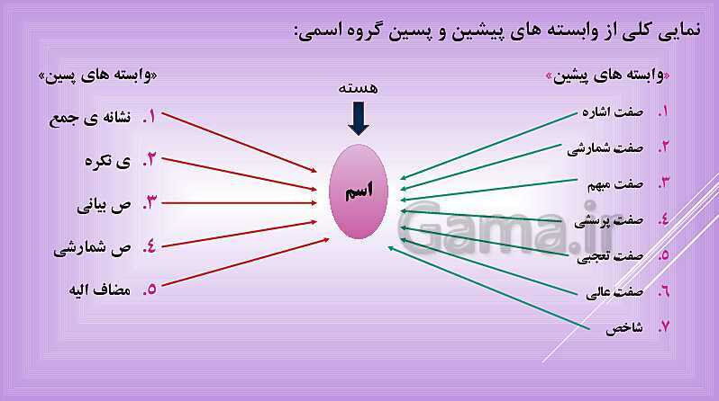 پاورپوینت گروه اسمی، هسته و وابسته های آن- پیش نمایش