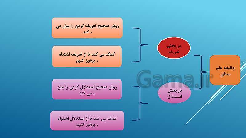 پاورپوینت تدرس خلاصه درس 1: منطق، ترازوی اندیشه- پیش نمایش