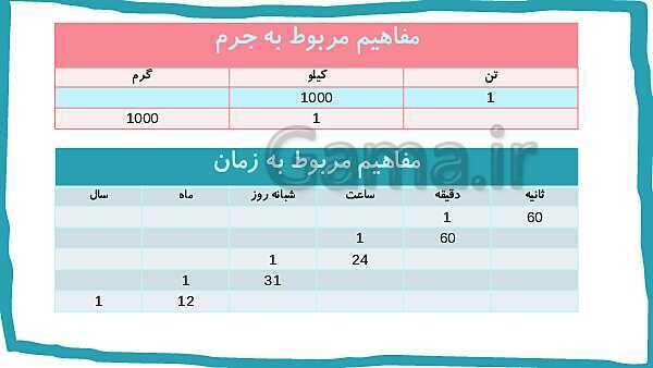 پاورپوینت تدریس فصل 1: عدد نویسی و الگوها- پیش نمایش