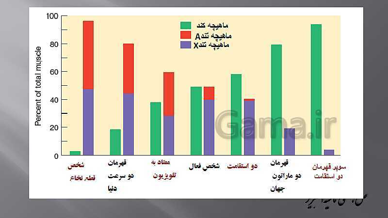 پاورپوینت آموزش مفهومی فصل سوم زیست یازدهم  | گفتار 2: ماهیچه و حرکت- پیش نمایش