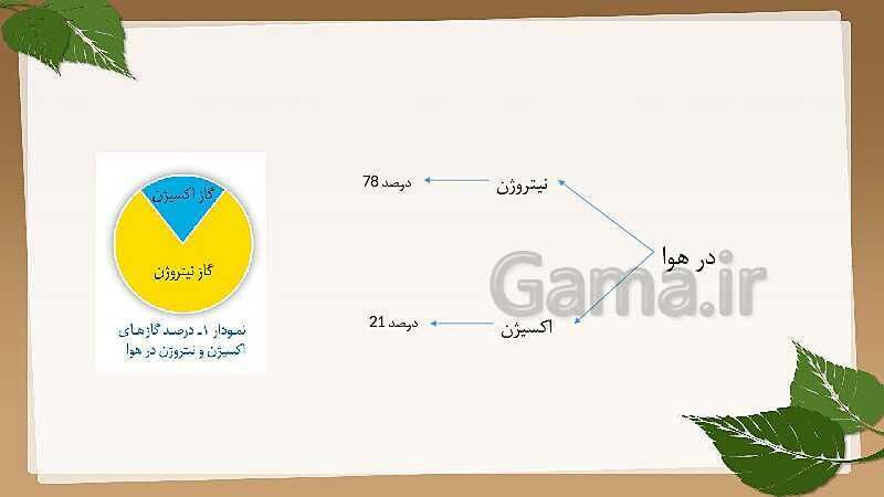 پاورپوینت آموزش کتاب درسی علوم تجربی هشتم | فصل 2: تغییرهای شیمیایی در خدمت زندگی- پیش نمایش