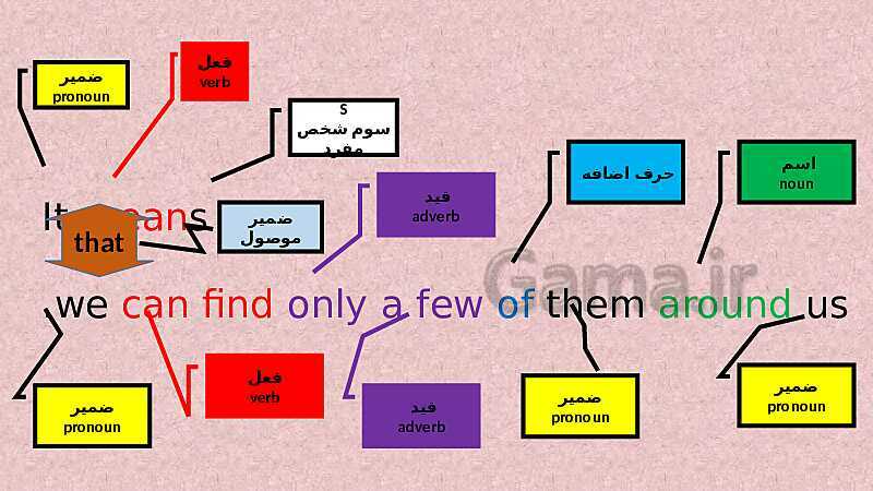 پاورپوینت آموزش خط به خط نکات ریز گرامری درس اول انگلیسی (1) دهم- پیش نمایش