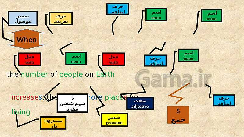 پاورپوینت آموزش خط به خط نکات ریز گرامری درس اول انگلیسی (1) دهم- پیش نمایش