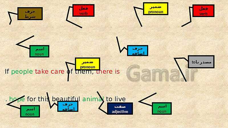 پاورپوینت آموزش خط به خط نکات ریز گرامری درس اول انگلیسی (1) دهم- پیش نمایش