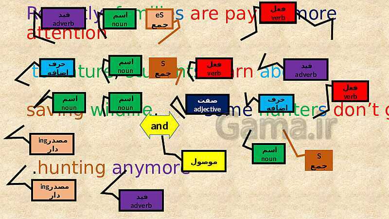 پاورپوینت آموزش خط به خط نکات ریز گرامری درس اول انگلیسی (1) دهم- پیش نمایش