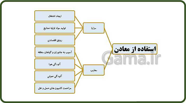 پاورپوینت آموزش با روش نقشه ذهنی (مایندمپ) فصل 5: از معدن تا خانه- پیش نمایش