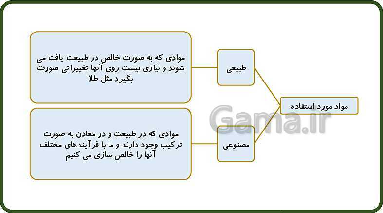 پاورپوینت آموزش با روش نقشه ذهنی (مایندمپ) فصل 5: از معدن تا خانه- پیش نمایش