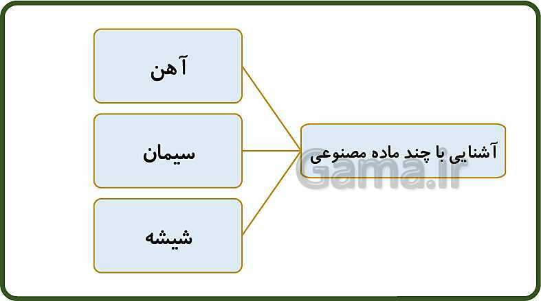 پاورپوینت آموزش با روش نقشه ذهنی (مایندمپ) فصل 5: از معدن تا خانه- پیش نمایش