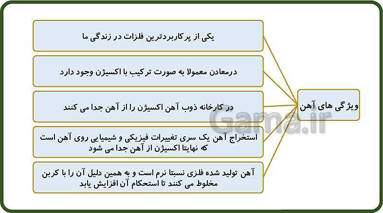 پاورپوینت آموزش با روش نقشه ذهنی (مایندمپ) فصل 5: از معدن تا خانه- پیش نمایش