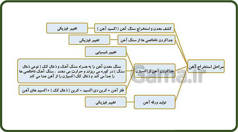 پاورپوینت آموزش با روش نقشه ذهنی (مایندمپ) فصل 5: از معدن تا خانه- پیش نمایش