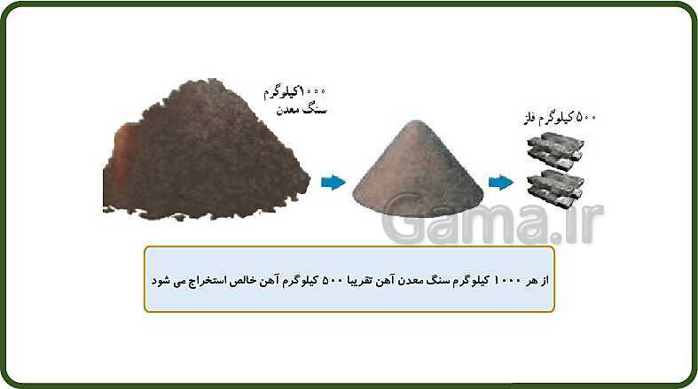 پاورپوینت آموزش با روش نقشه ذهنی (مایندمپ) فصل 5: از معدن تا خانه- پیش نمایش