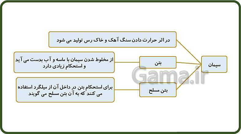 پاورپوینت آموزش با روش نقشه ذهنی (مایندمپ) فصل 5: از معدن تا خانه- پیش نمایش