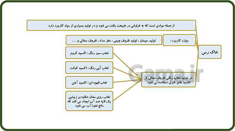 پاورپوینت آموزش با روش نقشه ذهنی (مایندمپ) فصل 5: از معدن تا خانه- پیش نمایش