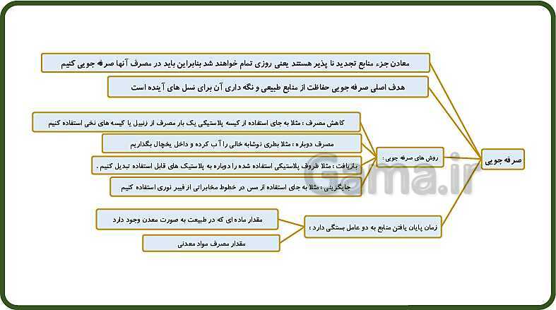 پاورپوینت آموزش با روش نقشه ذهنی (مایندمپ) فصل 5: از معدن تا خانه- پیش نمایش