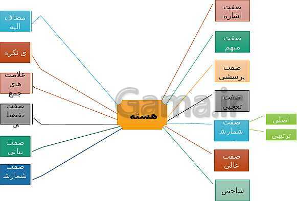 گروههای اسمی، هسته و وابسته های آن- پیش نمایش