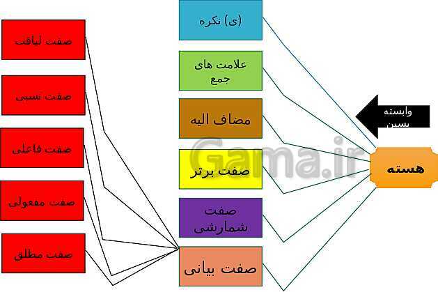 گروههای اسمی، هسته و وابسته های آن- پیش نمایش