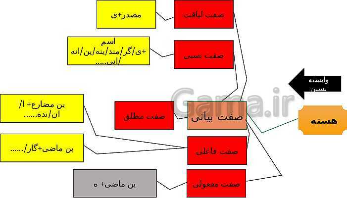 گروههای اسمی، هسته و وابسته های آن- پیش نمایش