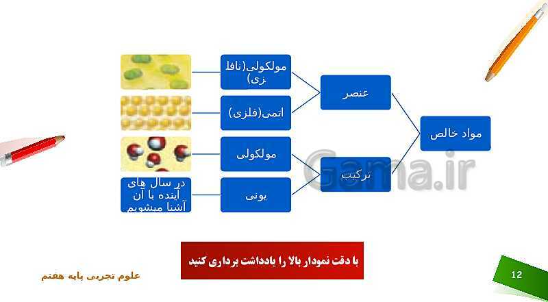 پاورپوینت تدریس علوم پایه‌ی هفتم | فصل 3: اتم‌ها، الفبای مواد- پیش نمایش