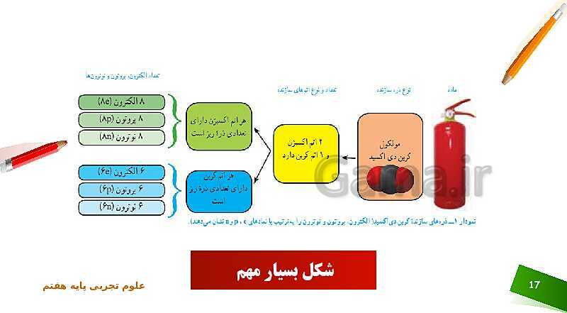 پاورپوینت تدریس علوم پایه‌ی هفتم | فصل 3: اتم‌ها، الفبای مواد- پیش نمایش