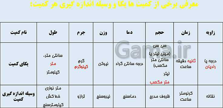 پاورپوینت آموزش پله پله کتاب درسی علوم هفتم | فصل 2: اندازه گیری در علوم و ابزارهای آن- پیش نمایش