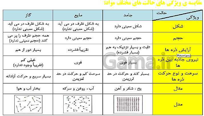 پاورپوینت آموزش پله پله کتاب درسی علوم هفتم | فصل 3: اتم‌ها، الفبای مواد- پیش نمایش