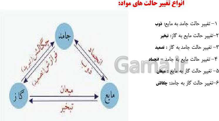 پاورپوینت آموزش پله پله کتاب درسی علوم هفتم | فصل 3: اتم‌ها، الفبای مواد- پیش نمایش