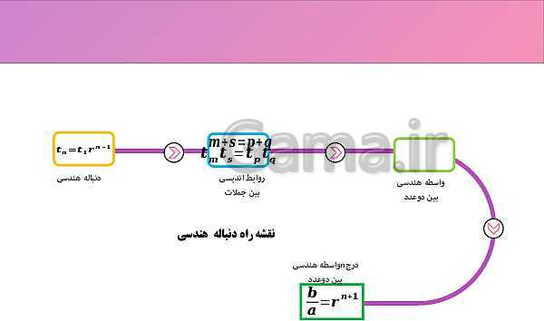 پاورپوینت آموزش ریاضی 1 سال دهم | دنباله‌ های هندسی- پیش نمایش