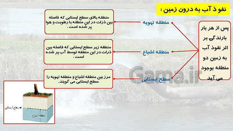 پاورپوینت آموزش با روش نقشه ذهنی (مایندمپ) فصل 7: سفر آب درون زمین- پیش نمایش