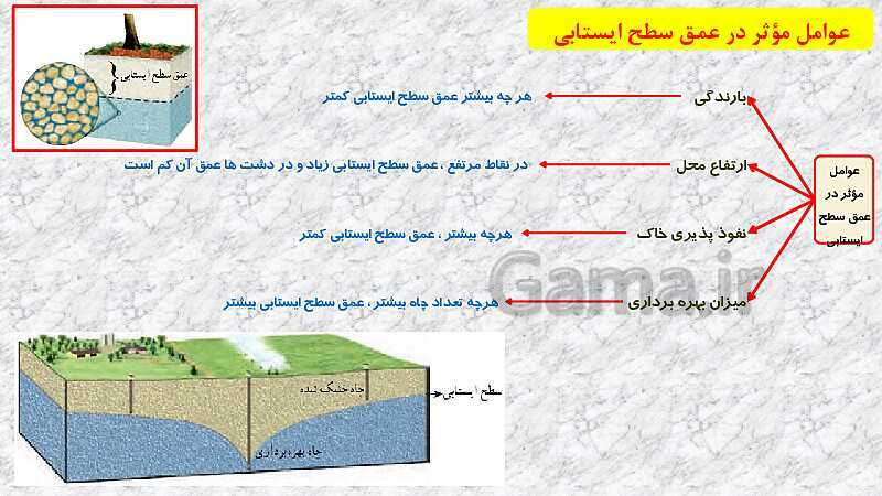 پاورپوینت آموزش با روش نقشه ذهنی (مایندمپ) فصل 7: سفر آب درون زمین- پیش نمایش