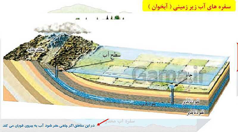 پاورپوینت آموزش با روش نقشه ذهنی (مایندمپ) فصل 7: سفر آب درون زمین- پیش نمایش