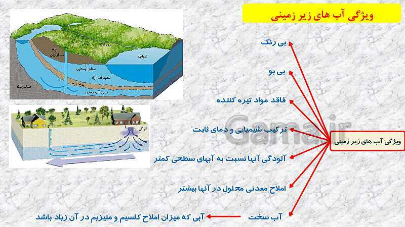 پاورپوینت آموزش با روش نقشه ذهنی (مایندمپ) فصل 7: سفر آب درون زمین- پیش نمایش