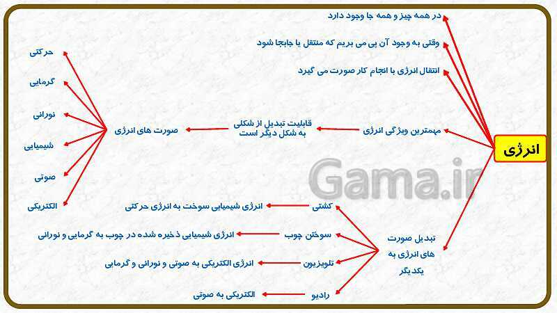 پاورپوینت آموزش با روش نقشه ذهنی (مایندمپ) فصل 8: انرژی و تبدیل‌های آن- پیش نمایش